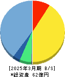 エイトレッド 貸借対照表 2025年3月期 エイトレッド 貸借対照表 2025年3月期