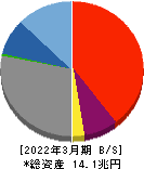 九州フィナンシャルグループ 貸借対照表 2022年3月期