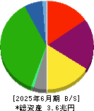 西日本旅客鉄道 貸借対照表 2025年6月期