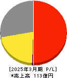 中広 損益計算書 2025年3月期 中広 損益計算書 2025年3月期