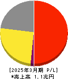 ゼンショーホールディングス 損益計算書 2025年3月期 ゼンショーホールディングス 損益計算書 2025年3月期