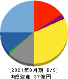 ワンダープラネット 貸借対照表 2021年8月期 ワンダープラネット 貸借対照表 2021年8月期
