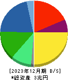 ニデック 貸借対照表 2023年12月期