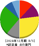 東陽倉庫 貸借対照表 2024年12月期