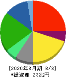 日本電信電話 貸借対照表 2020年3月期 日本電信電話 貸借対照表 2020年3月期