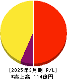 SBIレオスひふみ 損益計算書 2025年3月期 SBIレオスひふみ 損益計算書 2025年3月期
