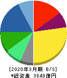 沢井製薬 貸借対照表 2020年3月期