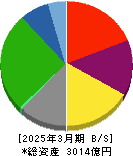 共立メンテナンス 貸借対照表 2025年3月期 共立メンテナンス 貸借対照表 2025年3月期