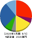 東亜建設工業 貸借対照表 2020年3月期 東亜建設工業 貸借対照表 2020年3月期