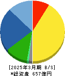 ジャパンマテリアル 貸借対照表 2025年3月期 ジャパンマテリアル 貸借対照表 2025年3月期