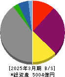 沖縄電力 貸借対照表 2025年3月期
