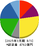 トクヤマ 貸借対照表 2025年3月期 トクヤマ 貸借対照表 2025年3月期