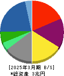 双日 貸借対照表 2025年3月期 双日 貸借対照表 2025年3月期