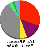プレミアグループ 貸借対照表 2025年3月期 プレミアグループ 貸借対照表 2025年3月期