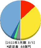 エンカレッジ・テクノロジ 貸借対照表 2022年3月期