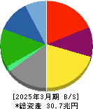 本田技研工業 貸借対照表 2025年3月期 本田技研工業 貸借対照表 2025年3月期