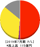 バルニバービ 損益計算書 2019年7月期 バルニバービ 損益計算書 2019年7月期