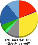 オーテック 貸借対照表 2024年3月期 オーテック 貸借対照表 2024年3月期