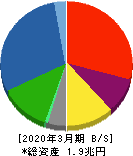 川崎重工業 貸借対照表 2020年3月期