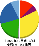 綜研化学 貸借対照表 2022年12月期