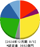 東プレ 貸借対照表 2024年12月期