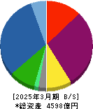 日本エスコン 貸借対照表 2025年3月期 日本エスコン 貸借対照表 2025年3月期