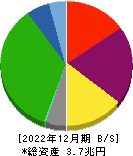 西日本旅客鉄道 貸借対照表 2022年12月期