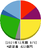 エリアリンク 貸借対照表 2021年12月期 エリアリンク 貸借対照表 2021年12月期