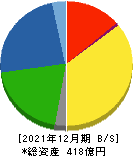 星光PMC 貸借対照表 2021年12月期 星光PMC 貸借対照表 2021年12月期