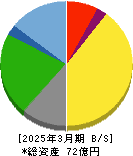 伊豆シャボテンリゾート 貸借対照表 2025年3月期 伊豆シャボテンリゾート 貸借対照表 2025年3月期