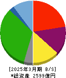 ラウンドワン 貸借対照表 2025年3月期 ラウンドワン 貸借対照表 2025年3月期