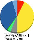 センチュリー２１・ジャパン 貸借対照表 2025年9月期