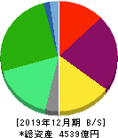 すかいらーくホールディングス 貸借対照表 2019年12月期