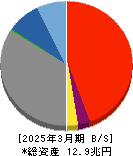 山口フィナンシャルグループ 貸借対照表 2025年3月期 山口フィナンシャルグループ 貸借対照表 2025年3月期