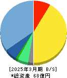 アイフィスジャパン 貸借対照表 2025年3月期