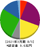 東海旅客鉄道 貸借対照表 2021年3月期