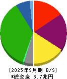 西日本旅客鉄道 貸借対照表 2025年9月期