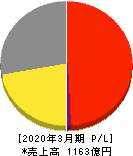 サトーホールディングス 損益計算書 2020年3月期 サトーホールディングス 損益計算書 2020年3月期