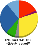 テクノスマート 貸借対照表 2025年3月期 テクノスマート 貸借対照表 2025年3月期