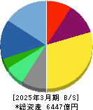 セガサミーホールディングス 貸借対照表 2025年3月期 セガサミーホールディングス 貸借対照表 2025年3月期