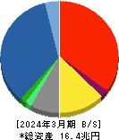 SOMPOホールディングス 貸借対照表 2024年3月期 SOMPOホールディングス 貸借対照表 2024年3月期
