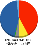 岡三証券グループ 貸借対照表 2025年3月期