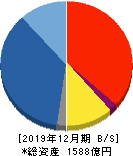 ジャパンインベストメントアドバイザー 貸借対照表 2019年12月期 ジャパンインベストメントアドバイザー 貸借対照表 2019年12月期