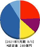 プロパスト 貸借対照表 2021年5月期 プロパスト 貸借対照表 2021年5月期