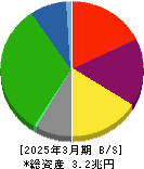 阪急阪神ホールディングス 貸借対照表 2025年3月期 阪急阪神ホールディングス 貸借対照表 2025年3月期