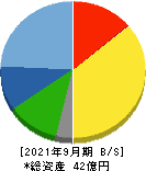 岐阜造園 貸借対照表 2021年9月期 岐阜造園 貸借対照表 2021年9月期