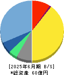 Ａｒｅｎｔ 貸借対照表 2025年6月期