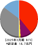 楽天銀行 貸借対照表 2025年3月期 楽天銀行 貸借対照表 2025年3月期