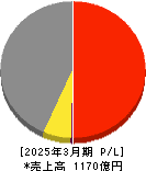 OCHIホールディングス 損益計算書 2025年3月期 OCHIホールディングス 損益計算書 2025年3月期