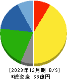 ポバール興業 貸借対照表 2023年12月期 ポバール興業 貸借対照表 2023年12月期